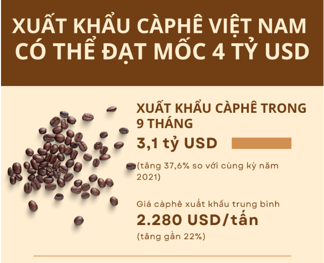 Xuất khẩu càphê Việt Nam có thể đạt mốc 4 tỷ USD năm 2022